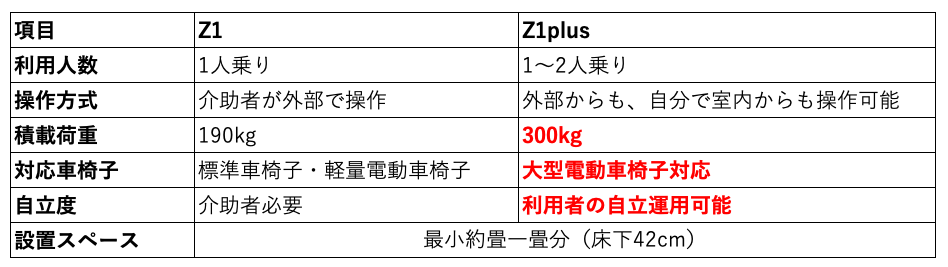 Z1とZ1plus比較表